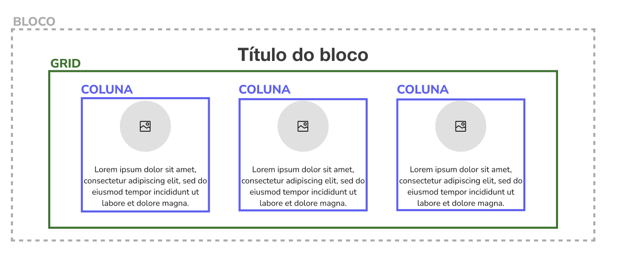 Esquema para identificar o que é Bloco, Grid (plugin) e Coluna (plugin)